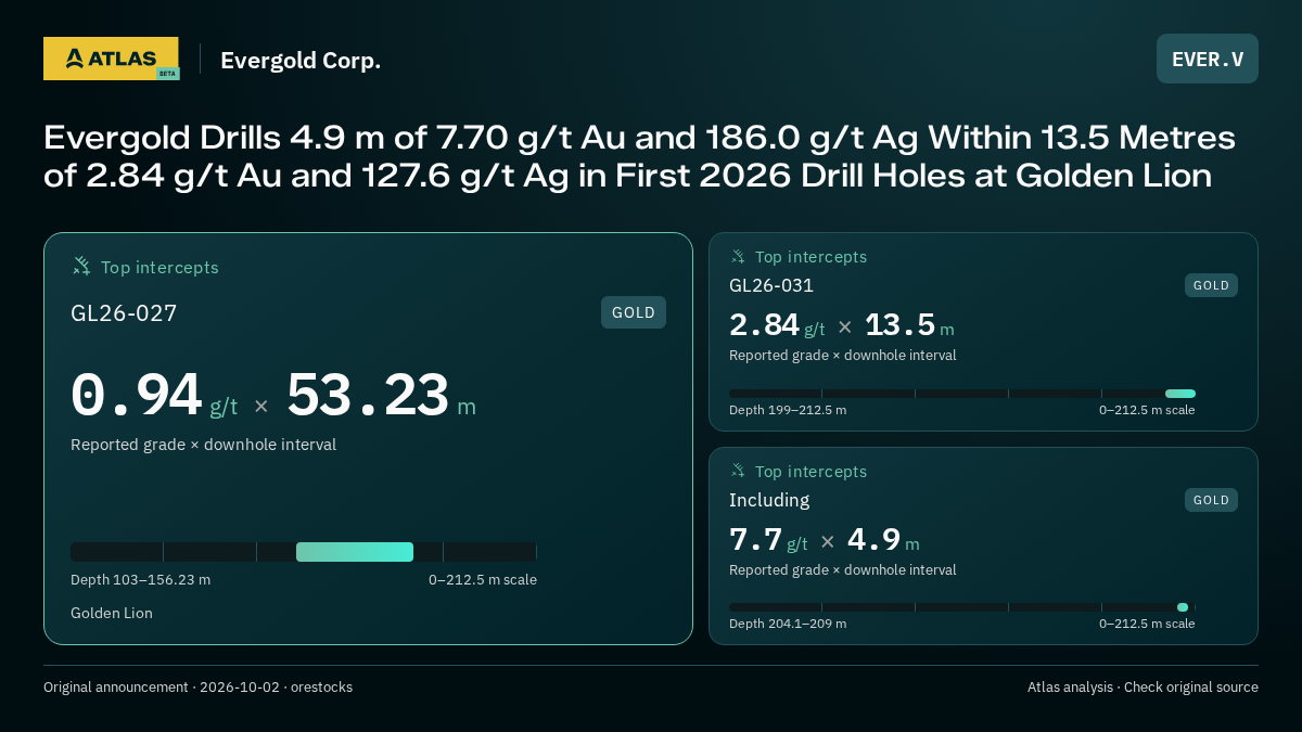 Atlas analysis — Evergold Corp.: Evergold Drills 4.9 m of 7.70 g/t Au and 186.0 g/t Ag Within 13.5 Metres of 2.84 g/t Au and 127.6 g/t Ag in First 2026 Drill Holes at Golden Lion. 0.94 g/t over 53.23 m; 2.84 g/t over 13.5 m; 7.7 g/t over 4.9 m