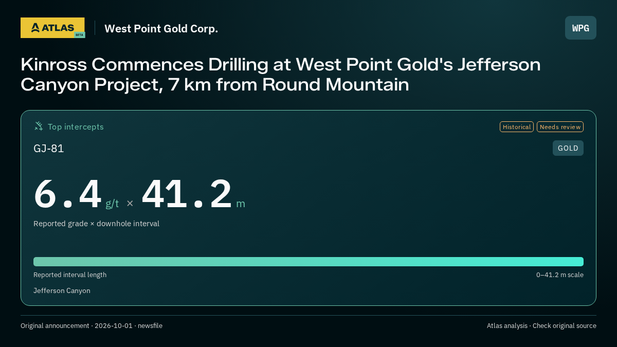 Atlas analysis — West Point Gold Corp.: Kinross Commences Drilling at West Point Gold's Jefferson Canyon Project, 7 km from Round Mountain. 6.4 g/t over 41.2 m