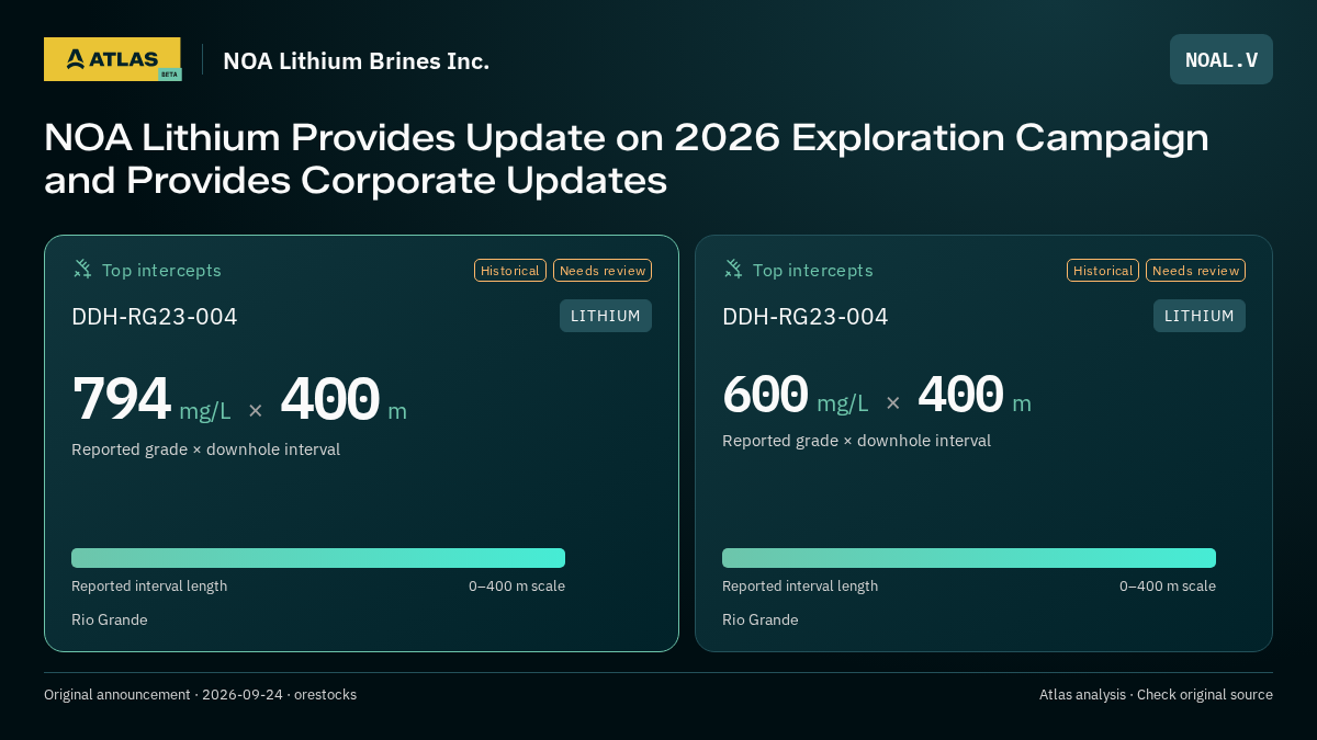 Atlas analysis — NOA Lithium Brines Inc.: NOA Lithium Provides Update on 2026 Exploration Campaign and Provides Corporate Updates. 794 mg/L over 400 m; 600 mg/L over 400 m