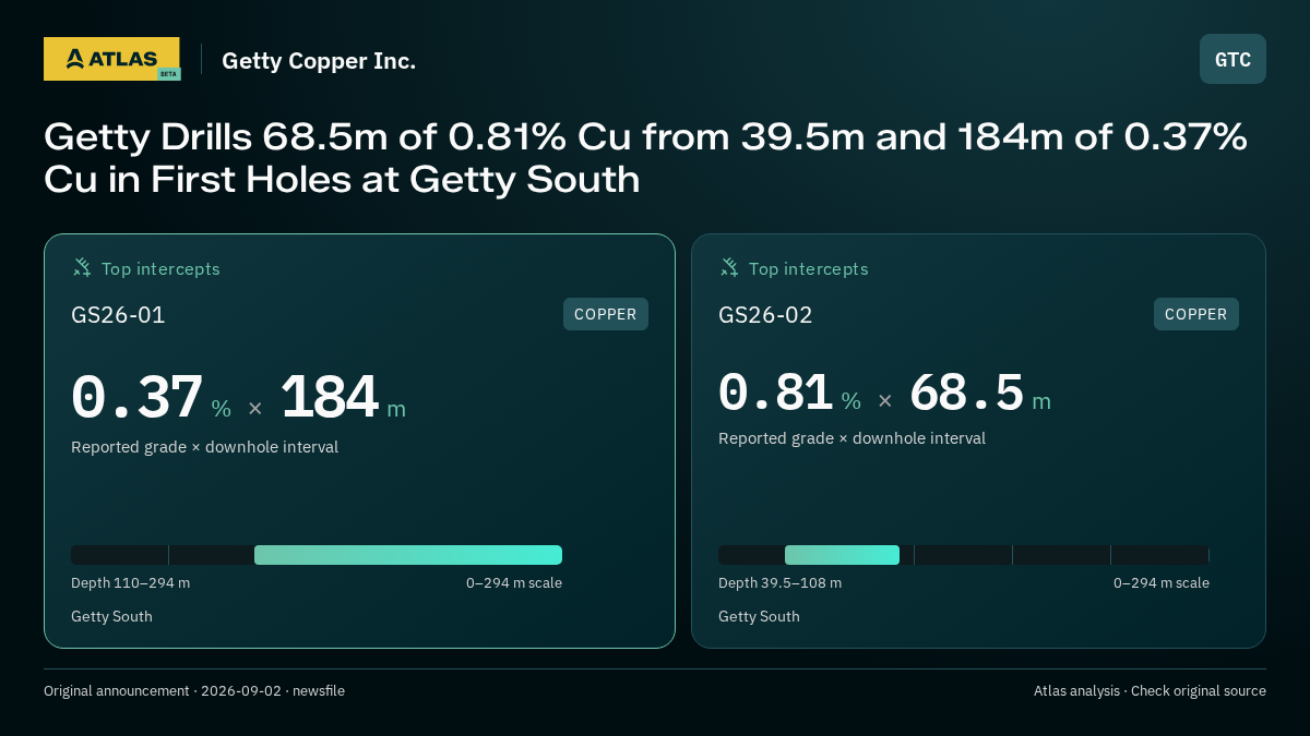 Atlas analysis — Getty Copper Inc.: Getty Drills 68.5m of 0.81% Cu from 39.5m and 184m of 0.37% Cu in First Holes at Getty South. 0.37 % over 184 m; 0.81 % over 68.5 m