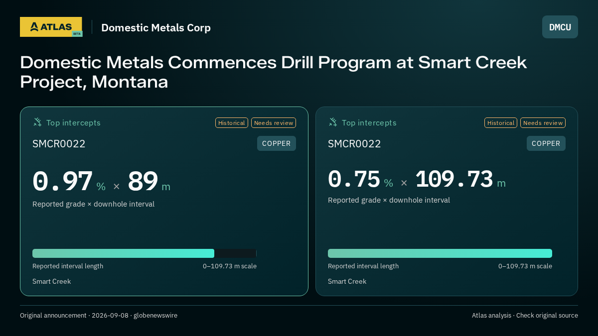 Atlas analysis — Domestic Metals Corp: Domestic Metals Commences Drill Program at Smart Creek Project, Montana. 0.97 % over 89 m; 0.75 % over 109.73 m