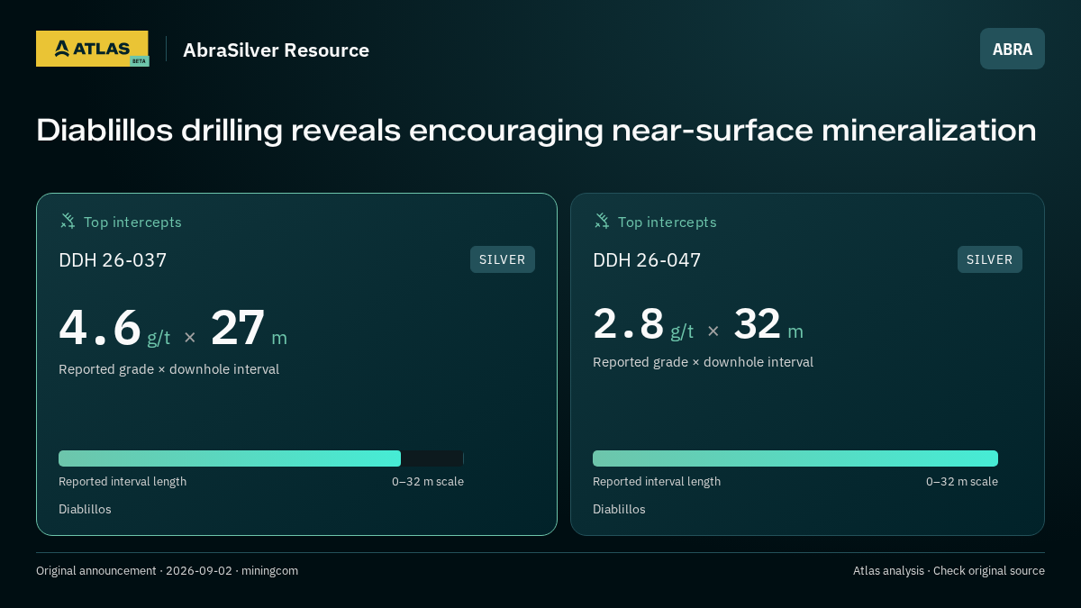 Atlas analysis — AbraSilver Resource: Diablillos drilling reveals encouraging near-surface mineralization. 4.6 g/t over 27 m; 2.8 g/t over 32 m