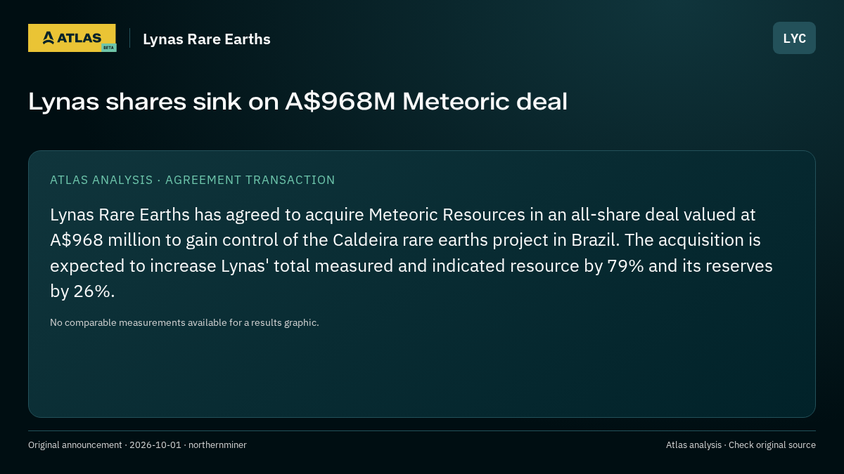 Atlas analysis — Lynas Rare Earths: Lynas shares sink on A$968M Meteoric deal