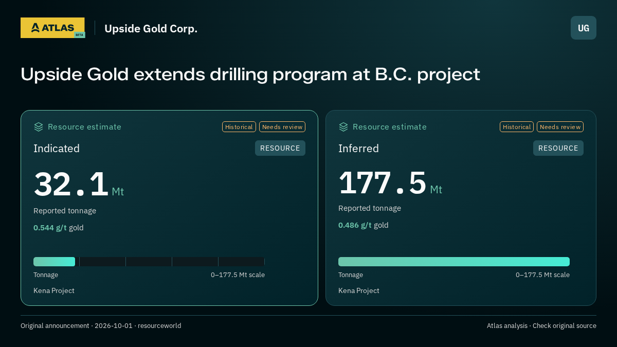 Atlas analysis — Upside Gold Corp.: Upside Gold extends drilling program at B.C. project. indicated 32100000 tonnes; inferred 177500000 tonnes