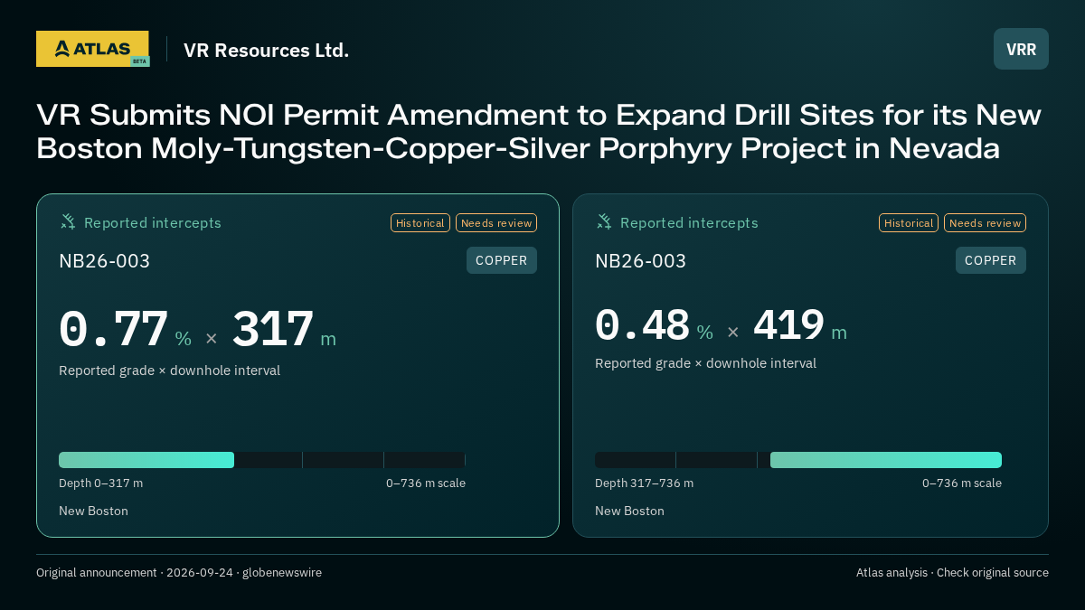 Atlas analysis — VR Resources Ltd.: VR Submits NOI Permit Amendment to Expand Drill Sites for its New Boston Moly-Tungsten-Copper-Silver Porphyry Project in Nevada. 0.77 % over 317 m; 0.48 % over 419 m